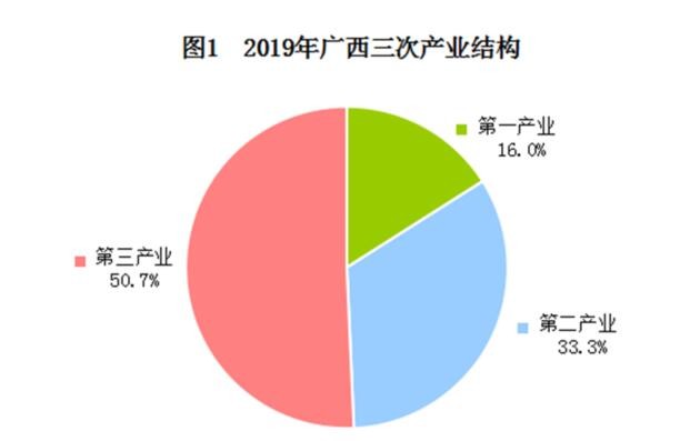 2019年广西三次产业结构