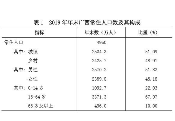 2019 年年末广西常住人口数及其构成